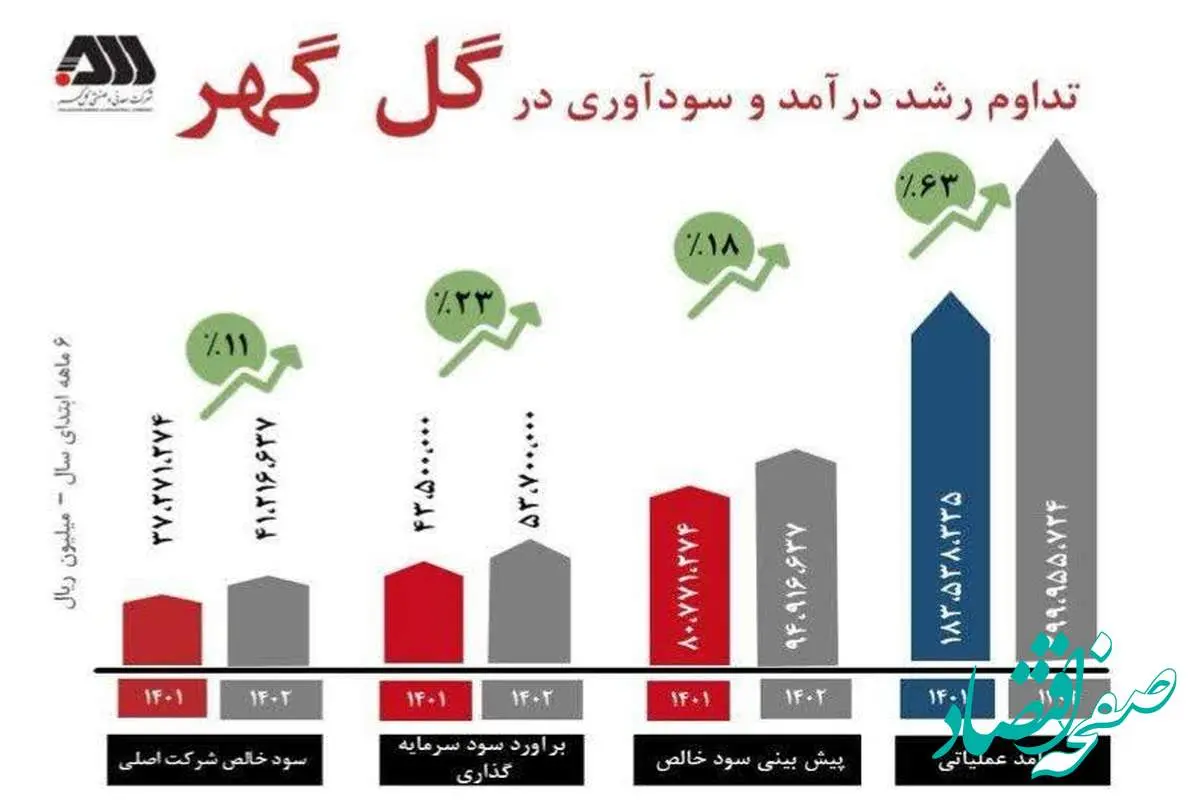 تداوم سود آوری شرکت گل گهر در شش ماهه نخست سال ۱۴۰۲