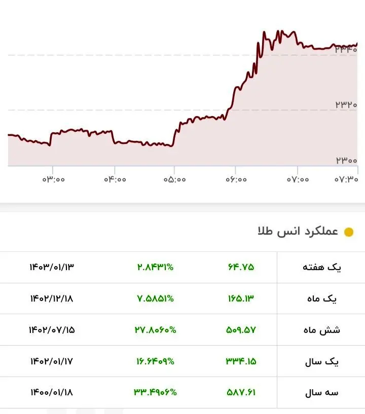 قیمت طلا رکورد زد/ قیمت جدید طلا ۲۰ فروردین ۱۴۰۲