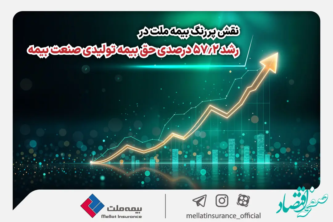 نقش پررنگ بیمه ملت در رشد 57.2 درصدی حق بیمه تولیدی صنعت بیمه