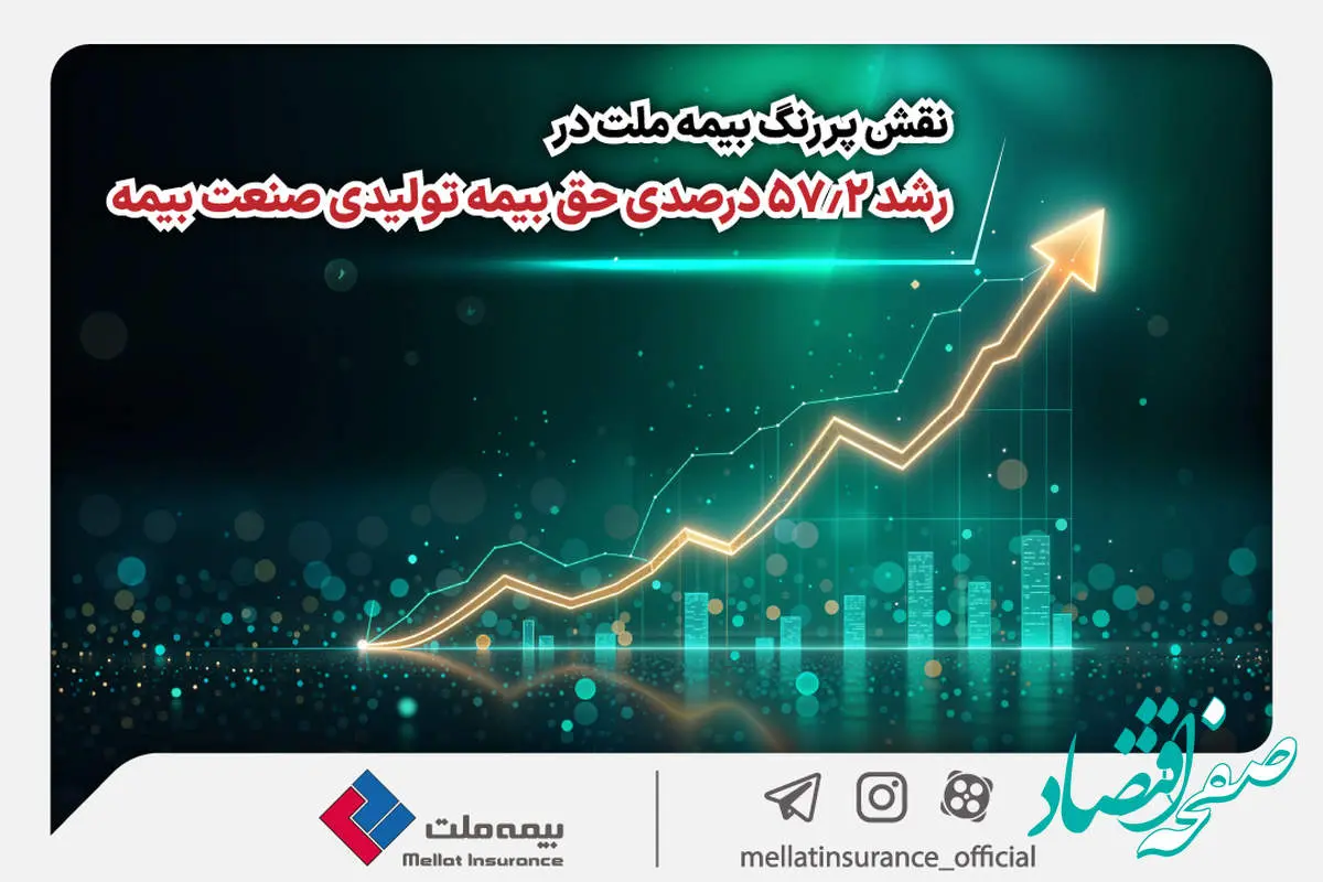 نقش پررنگ بیمه ملت در رشد 57.2 درصدی حق بیمه تولیدی صنعت بیمه