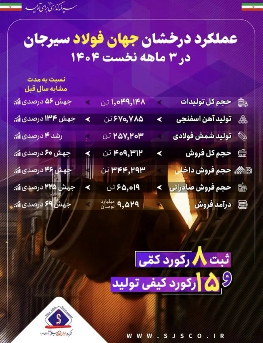 رشد تولید، فروش و صادرات با وجود محدودیت های انرژی و شرایط جنگی