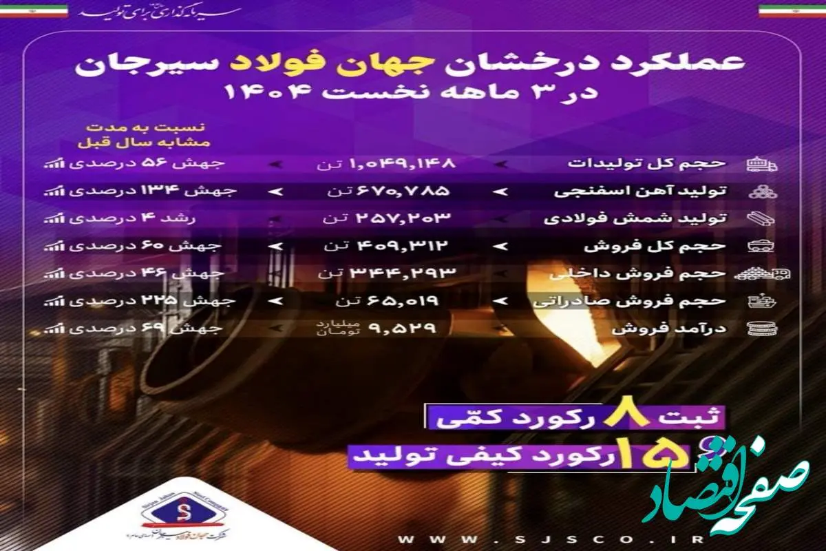 رشد تولید، فروش و صادرات با وجود محدودیت های انرژی و شرایط جنگی
