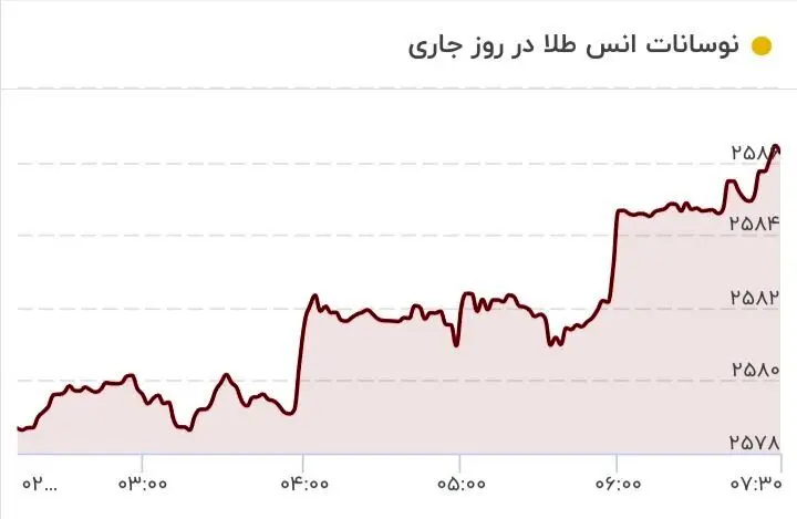 طلا باز هم به پرواز در آمد/ قیمت جدید طلا امروز ۲۶ شهریور ۱۴۰۳