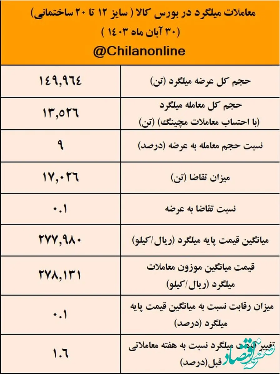 هفته رکود برای میلگرد، فقط ۹ درصد میلگرد بورسی معامله شد/نتیجه معاملات میلگرد در بورس کالا