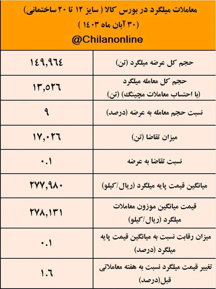 هفته رکود برای میلگرد، فقط ۹ درصد میلگرد بورسی معامله شد/نتیجه معاملات میلگرد در بورس کالا