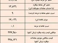 هفته رکود برای میلگرد، فقط ۹ درصد میلگرد بورسی معامله شد/نتیجه معاملات میلگرد در بورس کالا