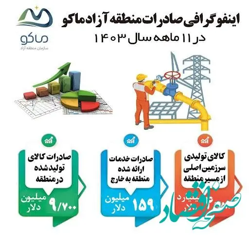 آمار ۱۱ ماهه صادرات منطقه آزاد ماکو منتشر شد