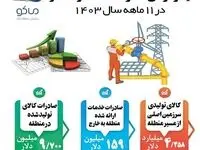 آمار ۱۱ ماهه صادرات منطقه آزاد ماکو منتشر شد