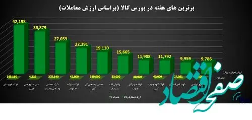 برترین های هفته گذشته بورس کالای ایران معرفی شدند