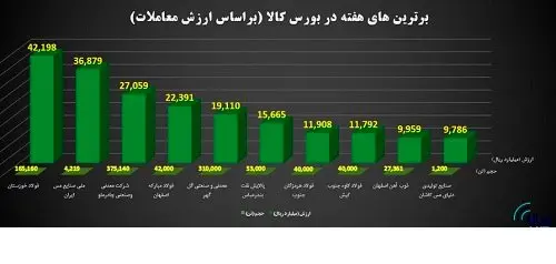 برترین های هفته گذشته بورس کالای ایران معرفی شدند