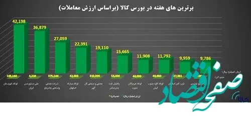 برترین های هفته گذشته بورس کالای ایران معرفی شدند
