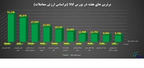 برترین های هفته گذشته بورس کالای ایران معرفی شدند