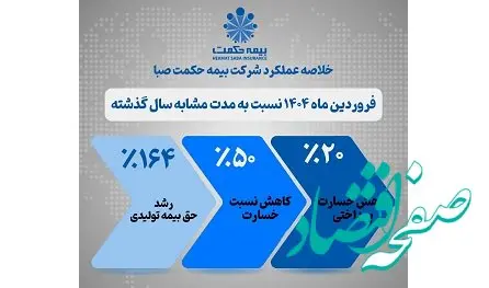 جهش چشمگیر عملکرد بیمه حکمت صبا در بهار ۱۴۰۴