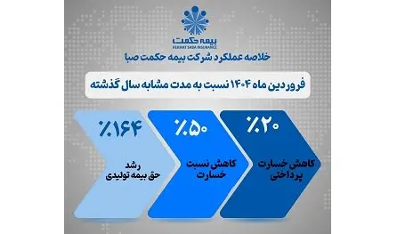 جهش چشمگیر عملکرد بیمه حکمت صبا در بهار ۱۴۰۴