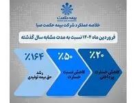 جهش چشمگیر عملکرد بیمه حکمت صبا در بهار ۱۴۰۴