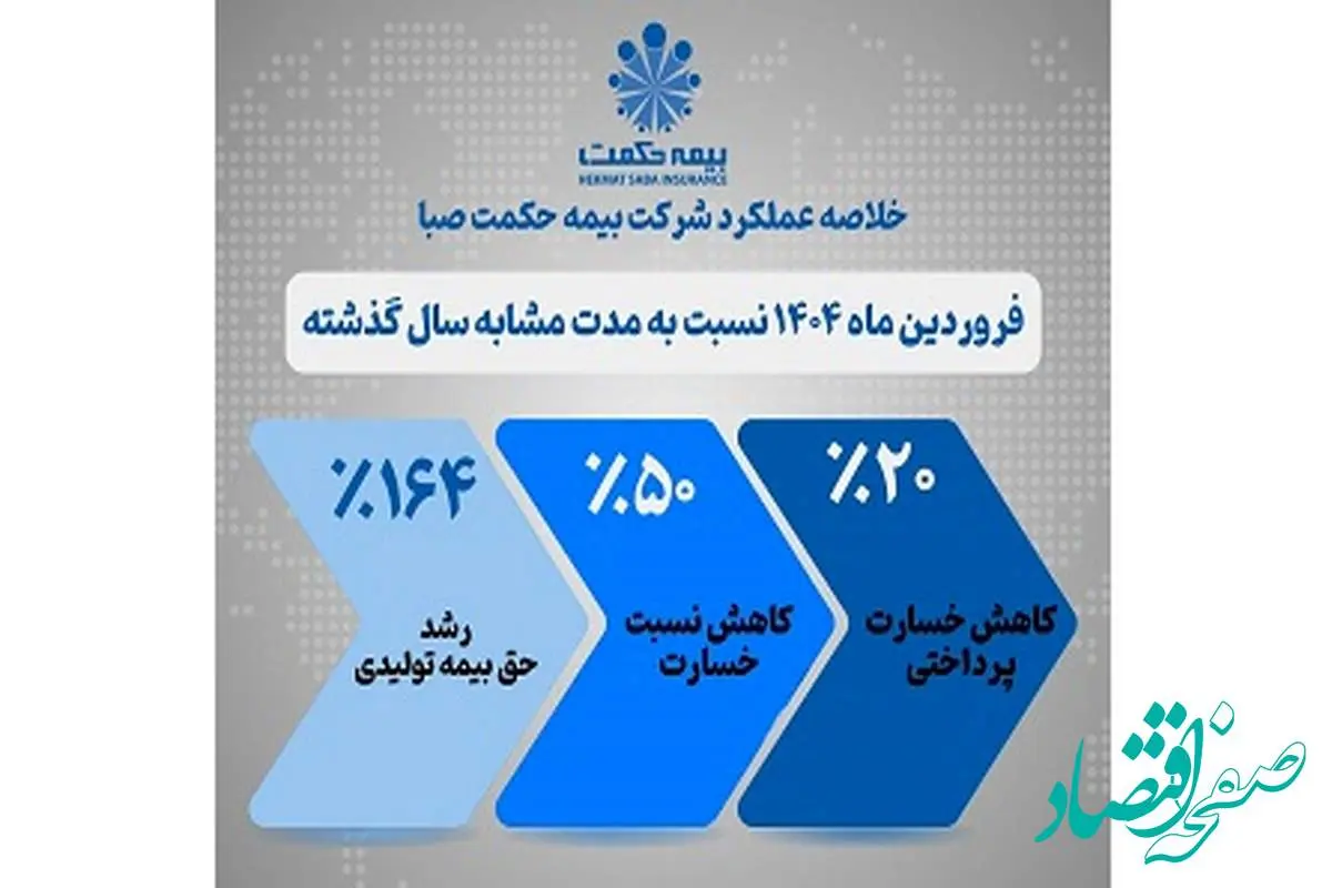 جهش چشمگیر عملکرد بیمه حکمت صبا در بهار ۱۴۰۴