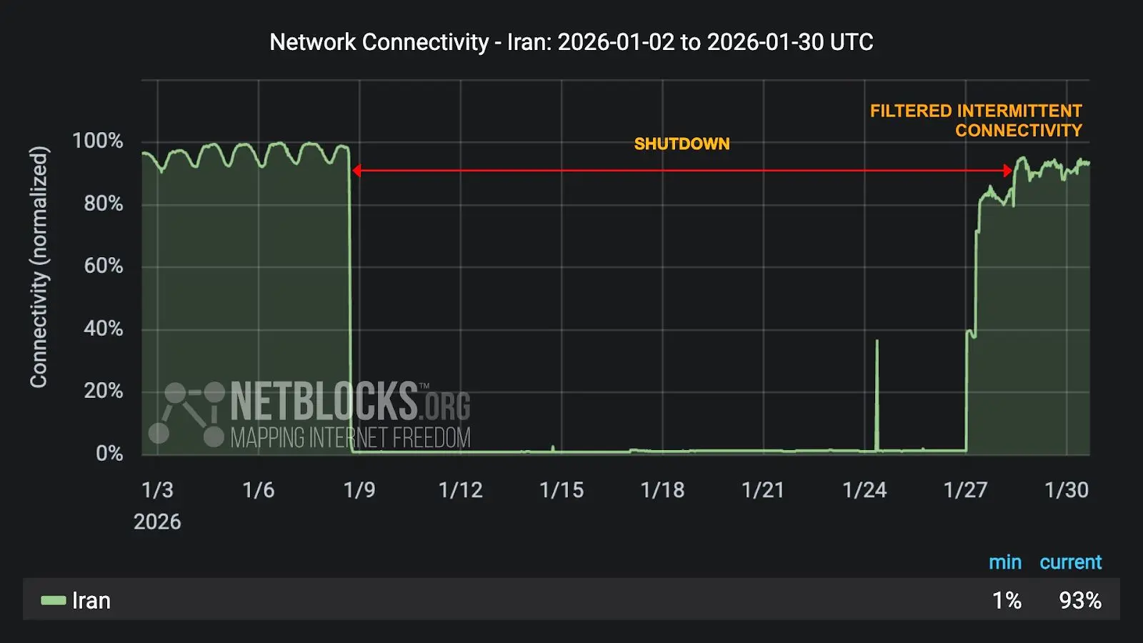داده‌های مراجع معتبر بین‌المللی NetBlocks