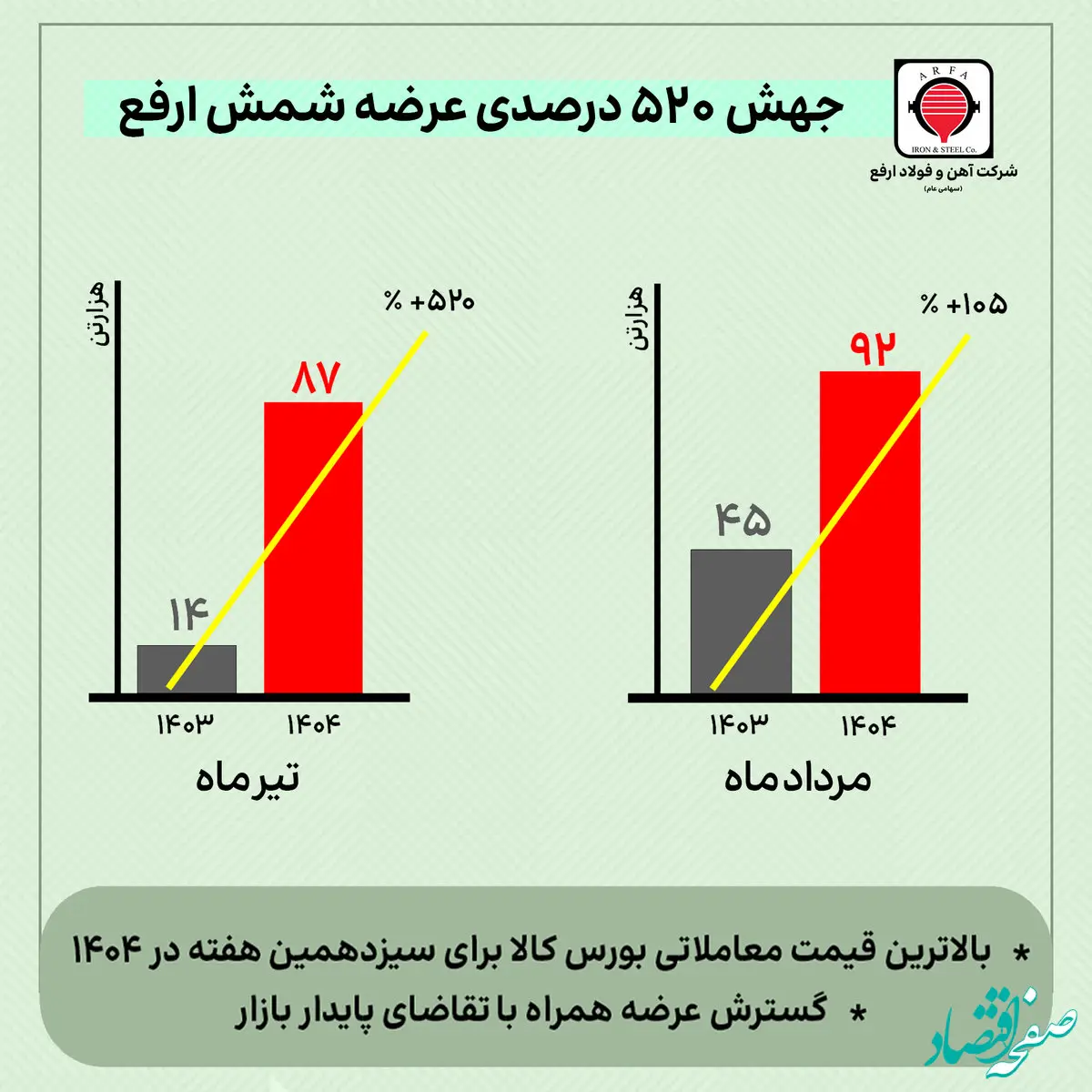 جهش ۵۲۰ درصدی عرضه «ارفع» و ثبت بالاترین قیمت معاملاتی برای سیزدهمین هفته در بورس کالا