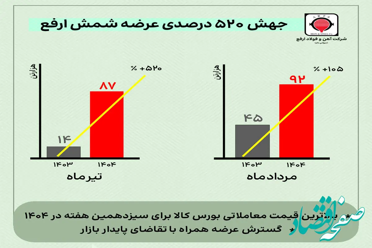 جهش ۵۲۰ درصدی عرضه «ارفع» و ثبت بالاترین قیمت معاملاتی برای سیزدهمین هفته در بورس کالا