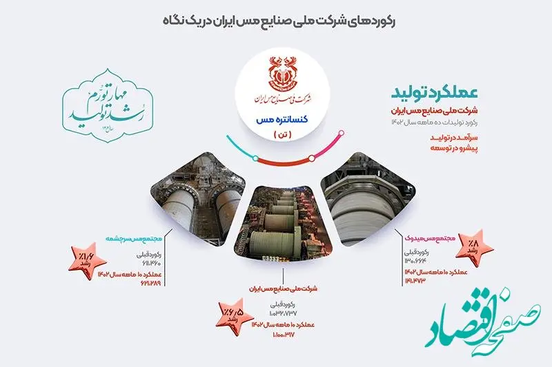 ثبت رکورد 6.5 درصدی تولید "کنسانتره مس" در کارنامه شرکت ملی مس ایران