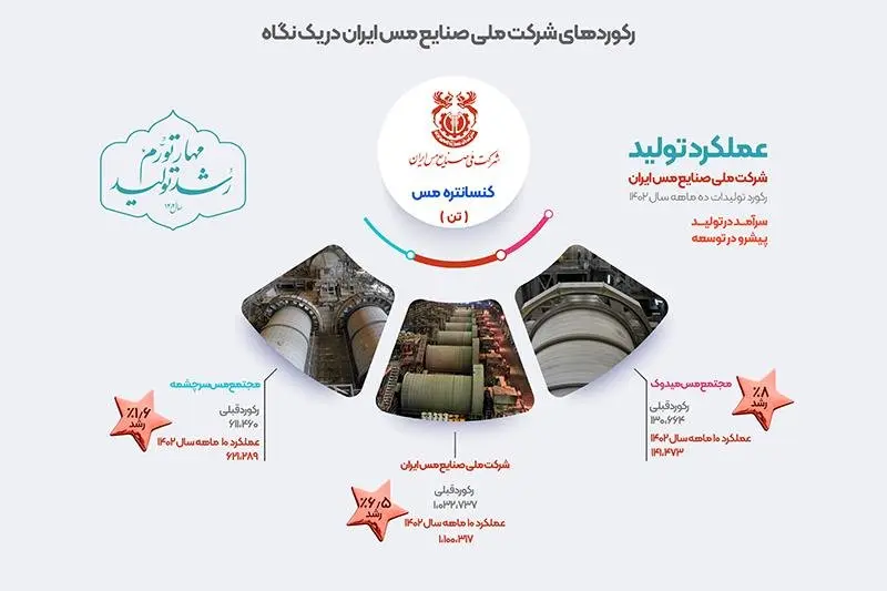 ثبت رکورد 6.5 درصدی تولید "کنسانتره مس" در کارنامه شرکت ملی مس ایران
