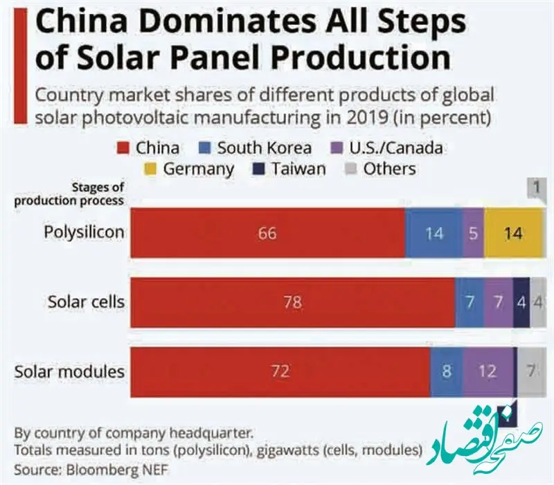 فناوری‌های نوظهور انرژی خورشیدی