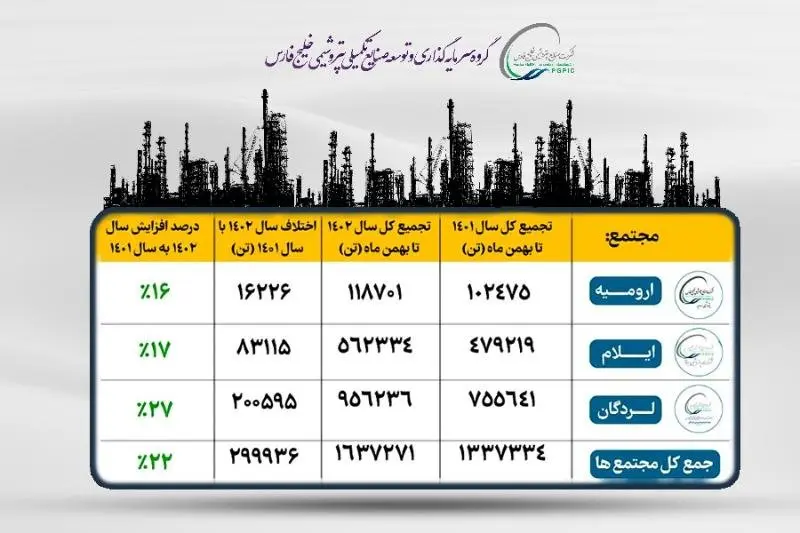 افزایش ۲۰ درصدی تولید در پتروشیمیهای پترول نسبت به سال گذشته