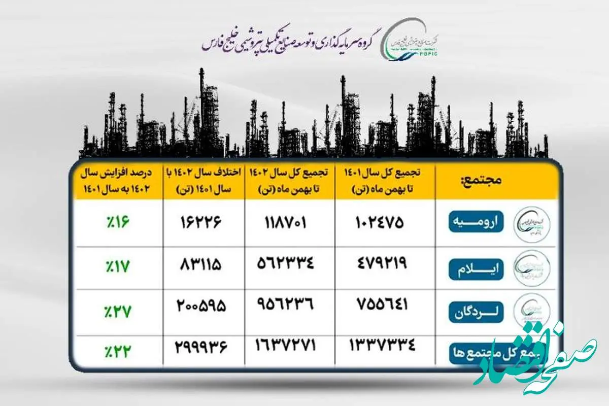 افزایش ۲۰ درصدی تولید در پتروشیمی‌های پترول نسبت به سال گذشته