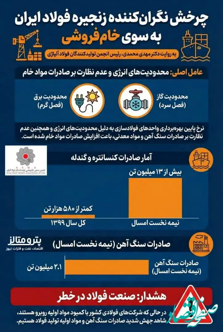  چرخش نگران‌کننده زنجیره فولاد ایران به سوی خام‌فروشی + #اینفوگرافیک