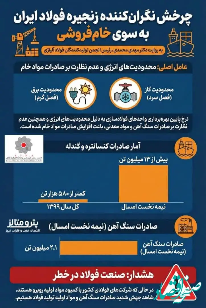  چرخش نگران‌کننده زنجیره فولاد ایران به سوی خام‌فروشی + #اینفوگرافیک