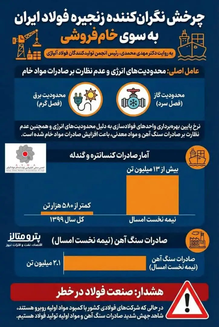  چرخش نگران‌کننده زنجیره فولاد ایران به سوی خام‌فروشی + #اینفوگرافیک