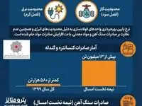  چرخش نگران‌کننده زنجیره فولاد ایران به سوی خام‌فروشی + #اینفوگرافیک