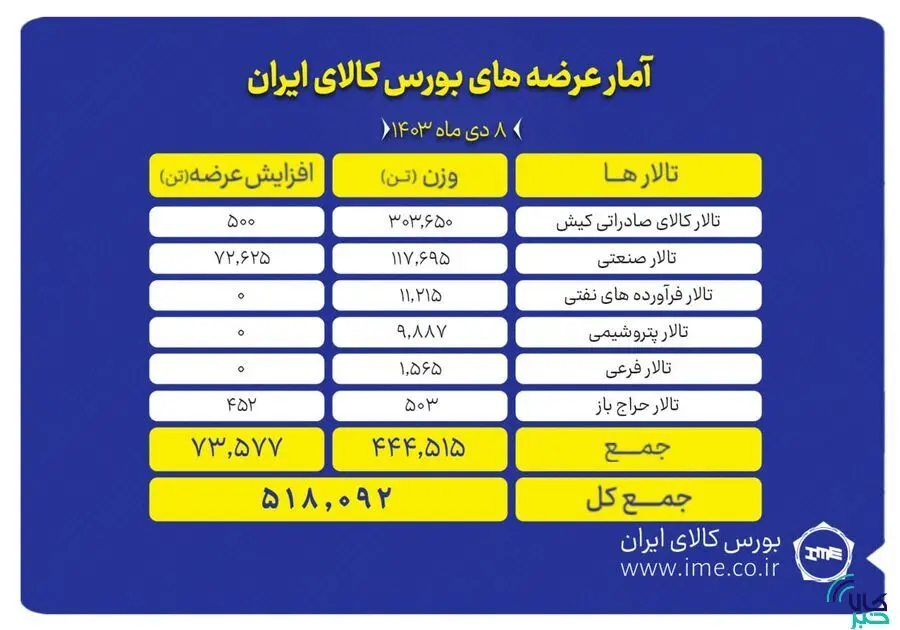 امروز ۵۱۸ هزار تن محصول در بورس کالا عرضه می شود