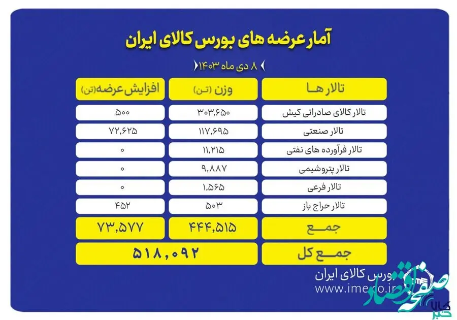 امروز ۵۱۸ هزار تن محصول در بورس کالا عرضه می شود
