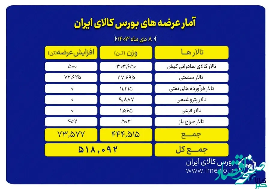امروز ۵۱۸ هزار تن محصول در بورس کالا عرضه می شود