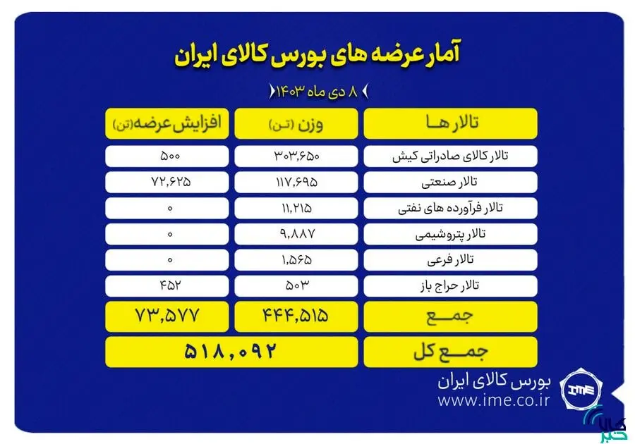امروز ۵۱۸ هزار تن محصول در بورس کالا عرضه می شود
