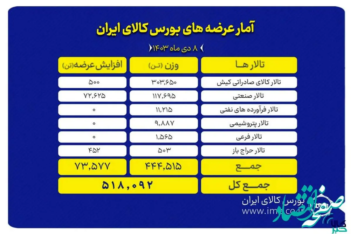 امروز ۵۱۸ هزار تن محصول در بورس کالا عرضه می شود