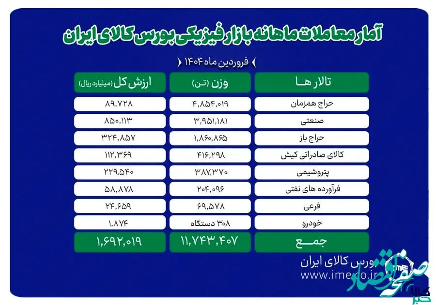 دادوستد ۱۱ میلیون و ۷۴۳ هزار تن محصول در بورس کالا
