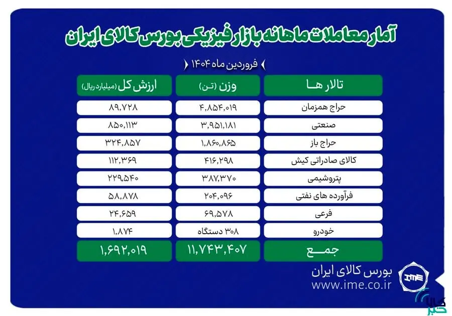 دادوستد ۱۱ میلیون و ۷۴۳ هزار تن محصول در بورس کالا