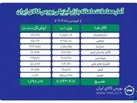 دادوستد ۱۱ میلیون و ۷۴۳ هزار تن محصول در بورس کالا