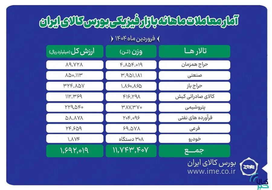 دادوستد ۱۱ میلیون و ۷۴۳ هزار تن محصول در بورس کالا