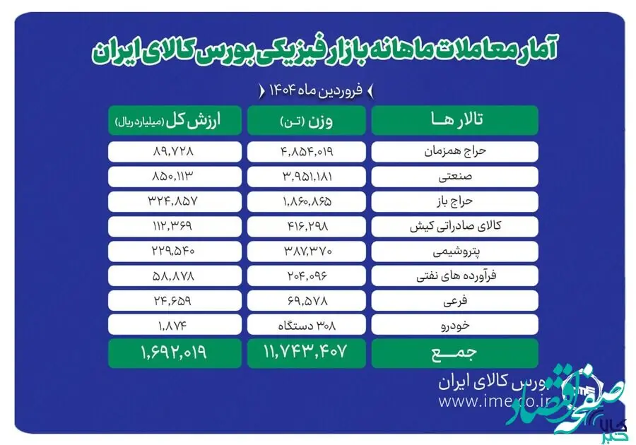 دادوستد ۱۱ میلیون و ۷۴۳ هزار تن محصول در بورس کالا