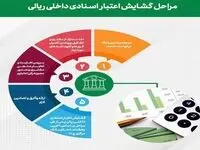 تحقق ۹۱ درصدی اهداف پست بانک ایران در مبلغ تعهدات (صدور ضمانتنامه و اعتبار اسناد ریالی) تا پایان بهمن‌‌ماه سال جاری