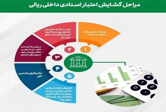 تحقق ۹۱ درصدی اهداف پست بانک ایران در مبلغ تعهدات (صدور ضمانتنامه و اعتبار اسناد ریالی) تا پایان بهمنماه سال جاری
