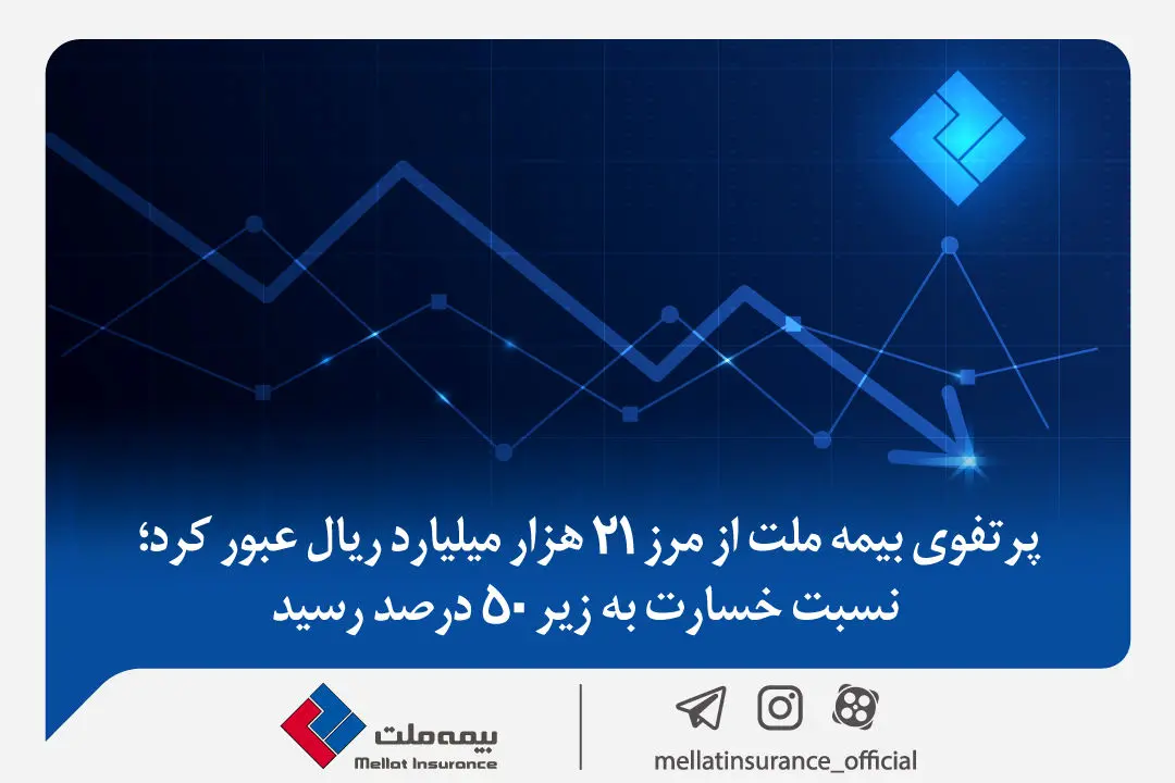 پرتفوی بیمه ملت از مرز ۲۱ هزار میلیارد ریال عبور کرد؛ نسبت خسارت به زیر ۵۰ درصد رسید