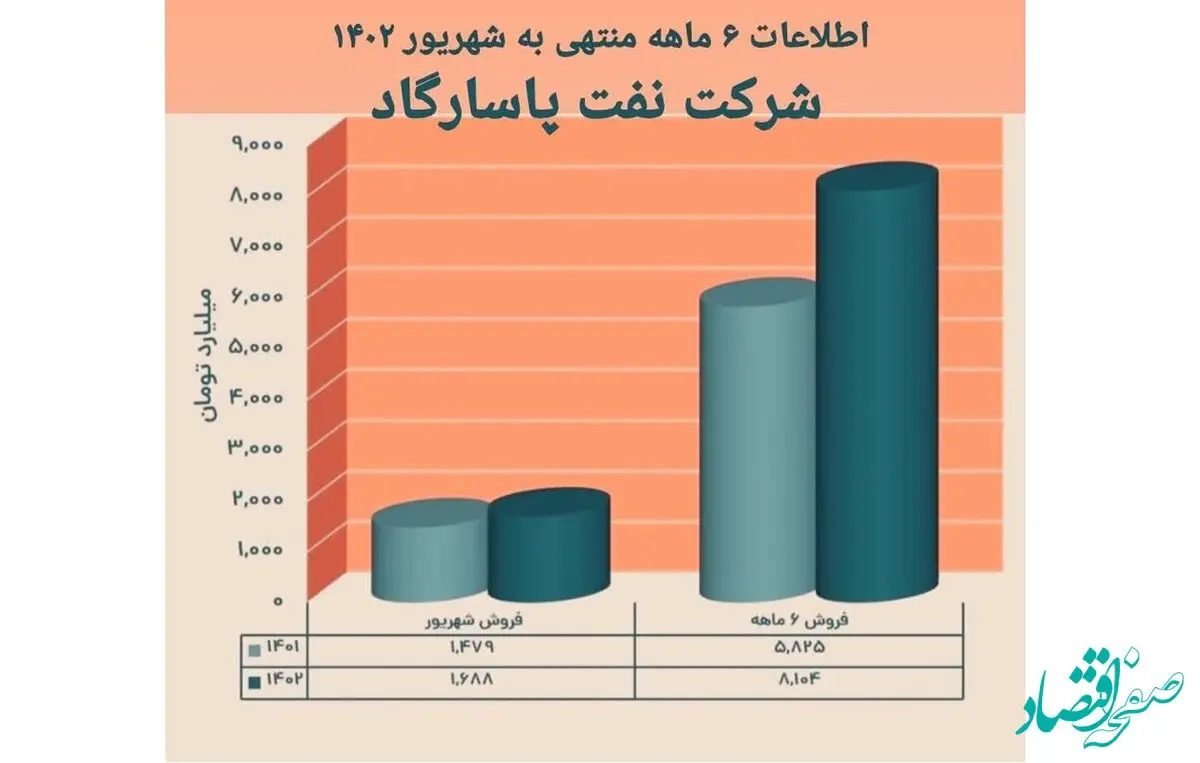 نفت پاسارگاد بر مدار صعود/ثبت فروش بیش از ۸ همت در شپاس