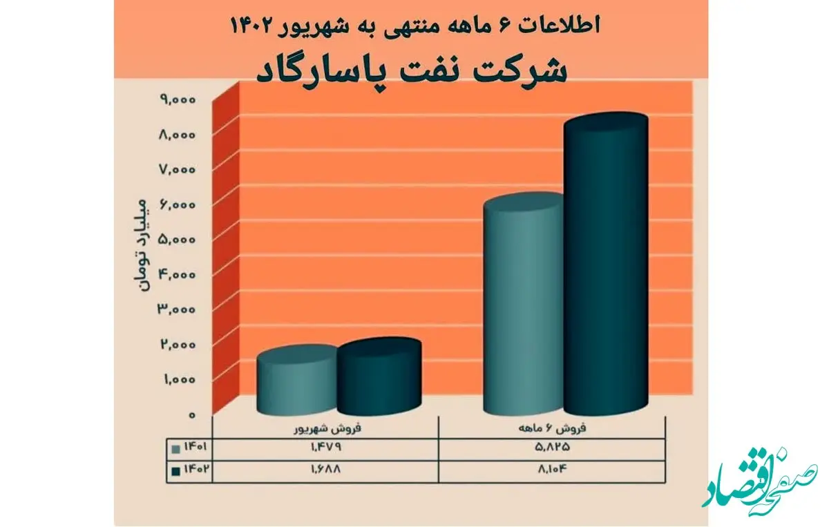 نفت پاسارگاد بر مدار صعود/ثبت فروش بیش از ۸ همت در شپاس