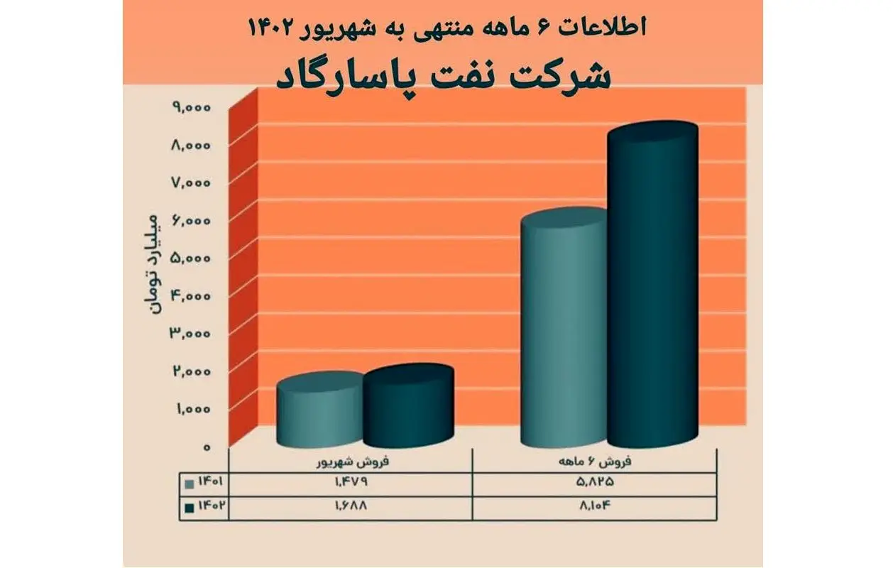 نفت پاسارگاد بر مدار صعود/ثبت فروش بیش از ۸ همت در شپاس