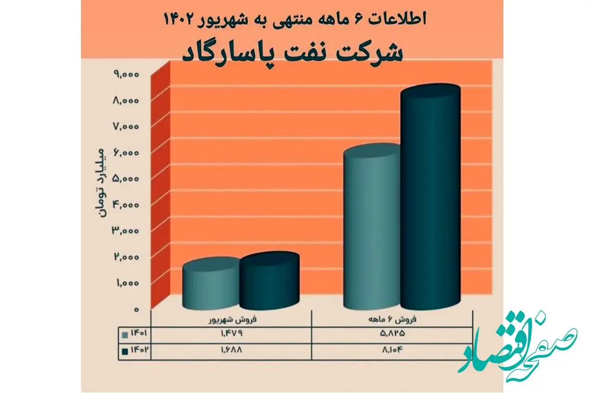 نفت پاسارگاد بر مدار صعود/ثبت فروش بیش از ۸ همت در شپاس