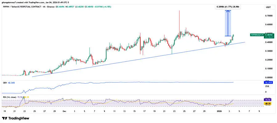 pippin-surges-25-but-holders-dip-is-the-rally-coming-to-a-clos